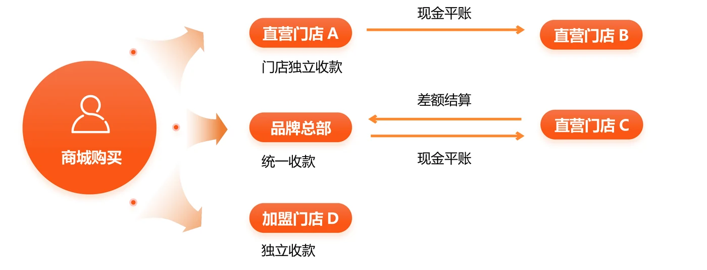 资金归结与对账示意