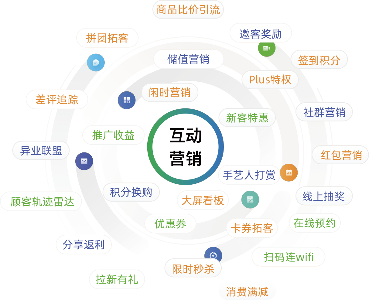 留存、裂变、促销、氛围四类营销工具矩阵