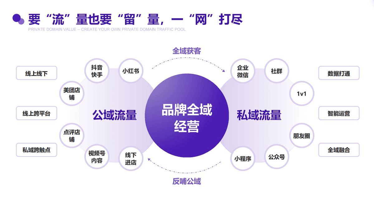 公域引流 → 到店服务 → 私域沉淀闭环