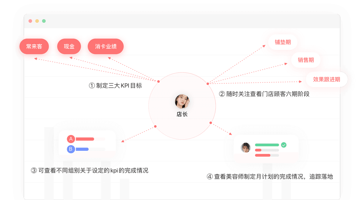 店长月业绩计划表：制定三大 KPI 目标、关注门店顾客六期阶段、追踪美容师月计划落地