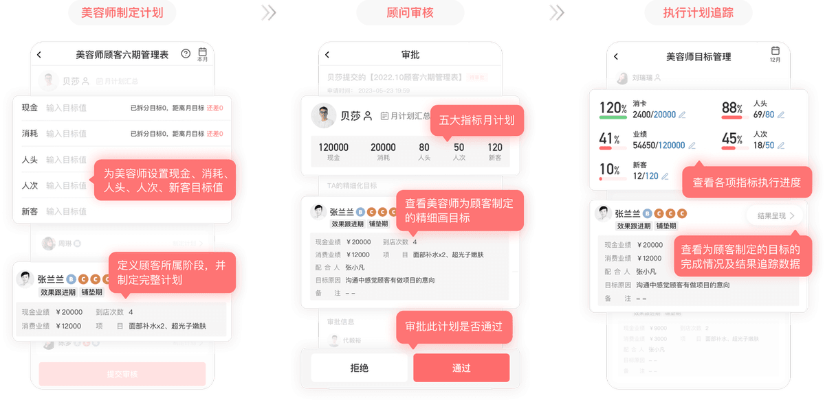 美容师顾客六期行动计划表：美容师制定计划、顾问审核、执行计划追踪