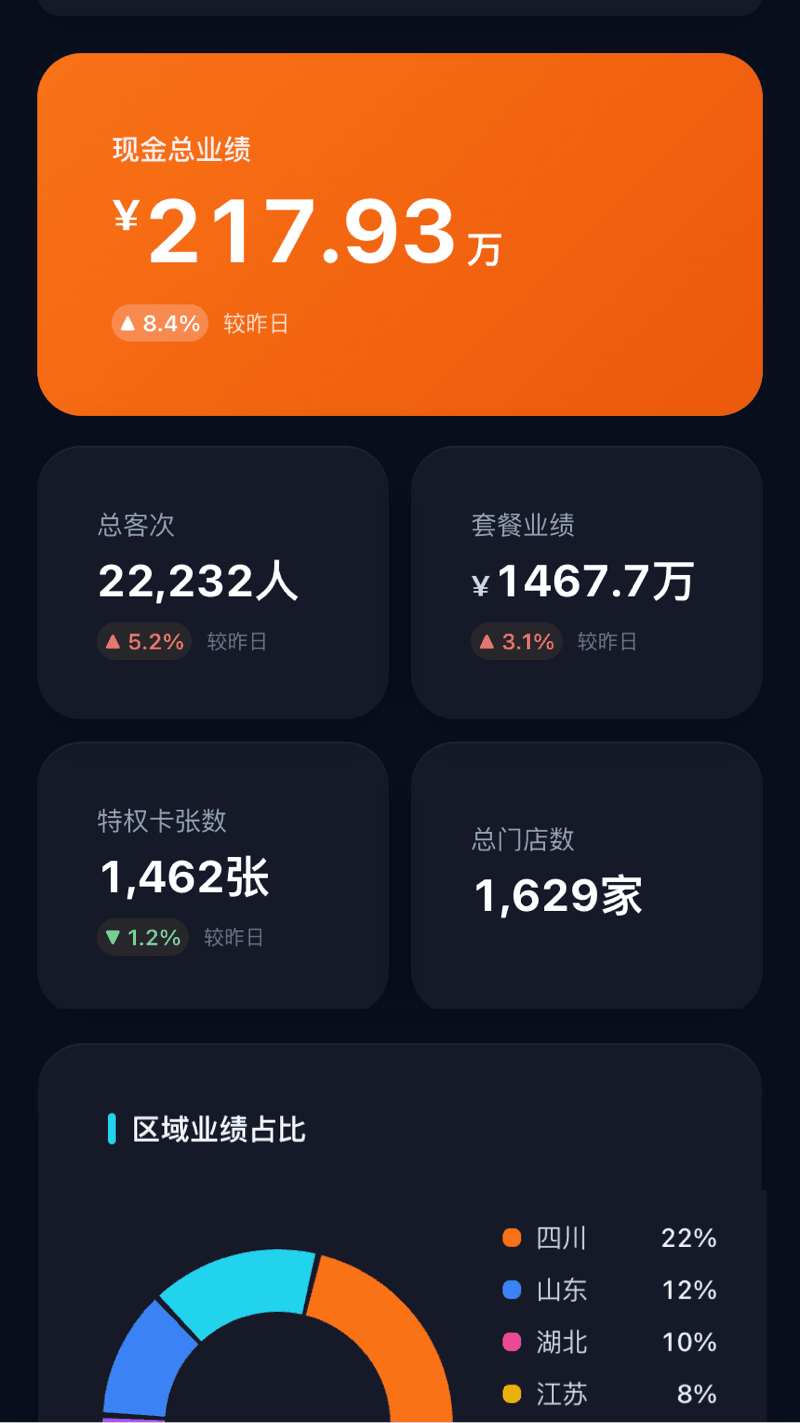 一张屏，全店生意一眼看穿